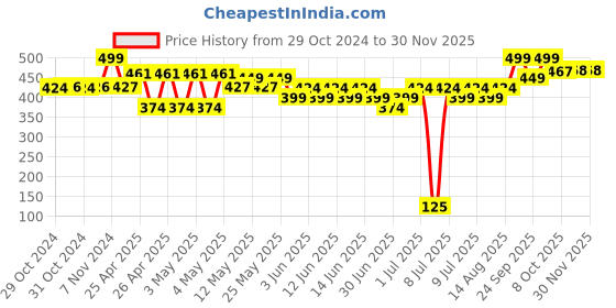 ajio.com max Boys Slides with PU upper max Price History Graph from 29 Oct 2024 to 30 Nov 2025