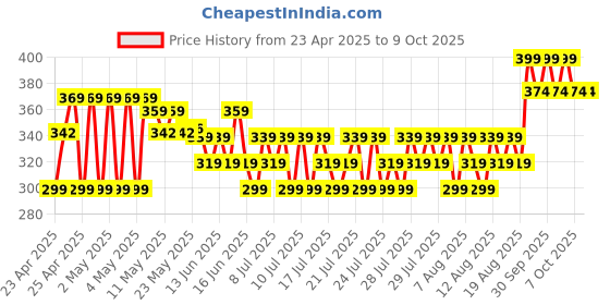 ajio.com max Boys Slides with PU upper max Price History Graph from 23 Apr 2025 to 3 Oct 2025