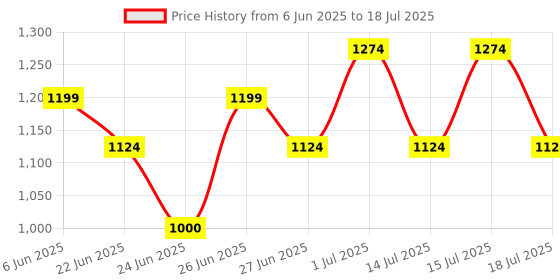 ajio.com puma Boys Slides with Synthetic upper puma Price History Graph from 6 Jun 2025 to 18 Jul 2025