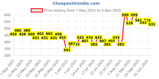 ajio.com fame forever by lifestyle Boys Slides with Velcro Fastening fame forever by lifestyle Price History Graph from 7 May 2025 to 4 Nov 2025