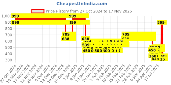 ajio.com point cove Boys Slim Fit Cargo Pants point cove Price History Graph from 27 Oct 2024 to 17 Nov 2025
