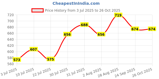 ajio.com pantaloons junior Boys Slim Fit Cargo Pants pantaloons junior Price History Graph from 3 Jul 2025 to 26 Oct 2025