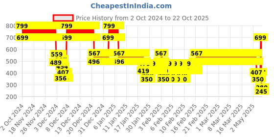ajio.com point cove Boys Slim Fit Cargo Shorts point cove Price History Graph from 2 Oct 2024 to 22 Oct 2025