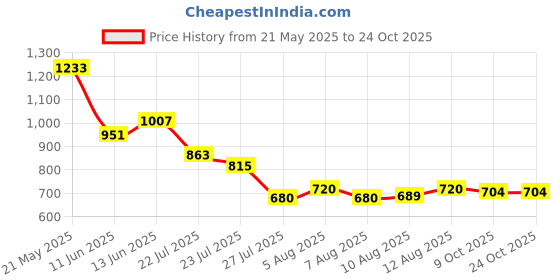 ajio.com crimsoune club Boys Slim Fit Chinos with Insert Pockets crimsoune club Price History Graph from 21 May 2025 to 23 Oct 2025