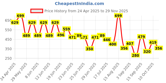 ajio.com yb dnmx Boys Slim Fit Cotton Cargo Shorts yb dnmx Price History Graph from 24 Apr 2025 to 29 Nov 2025