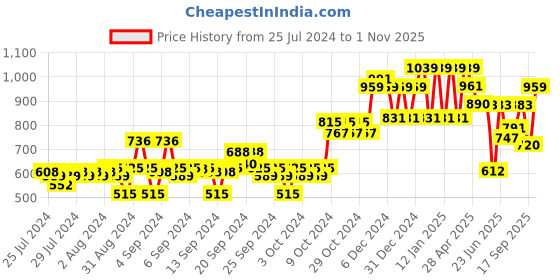 ajio.com ed-a-mamma Boys Slim Fit Denim Jeans ed-a-mamma Price History Graph from 25 Jul 2024 to 1 Nov 2025