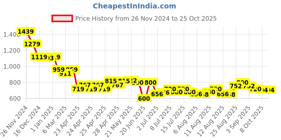ajio.com crimsoune club Boys Slim Fit Flat-Front Chinos crimsoune club Price History Graph from 26 Nov 2024 to 24 Oct 2025