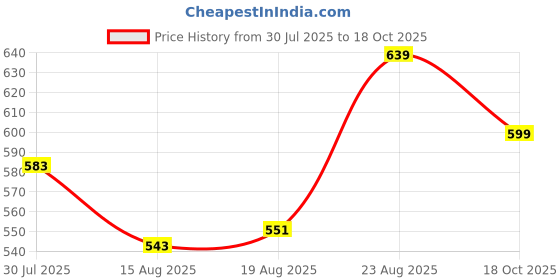 ajio.com pantaloons junior Boys Slim Fit Flat-Front Pants pantaloons junior Price History Graph from 30 Jul 2025 to 18 Oct 2025