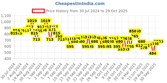 ajio.com crimsoune club Boys Slim Fit Flat-Front Trousers crimsoune club Price History Graph from 30 Jul 2024 to 29 Oct 2025