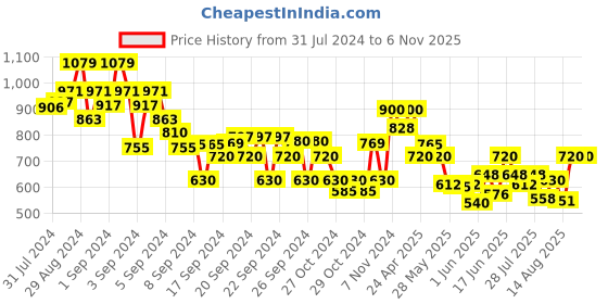ajio.com crimsoune club Boys Slim Fit Flat-Front Trousers crimsoune club Price History Graph from 31 Jul 2024 to 6 Nov 2025