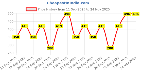 ajio.com kb team spirit Boys Slim Fit Flat-Front Trousers kb team spirit Price History Graph from 11 Sep 2025 to 24 Nov 2025