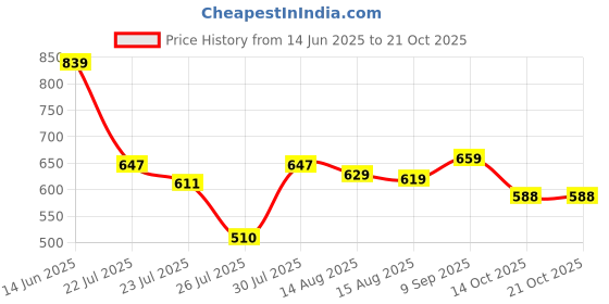 ajio.com crimsoune club Boys Slim Fit Floral Print Shorts crimsoune club Price History Graph from 14 Jun 2025 to 21 Oct 2025