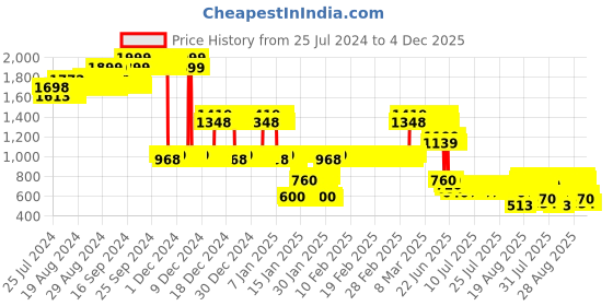 ajio.com lee cooper Boys Slim Fit Jeans lee cooper Price History Graph from 25 Jul 2024 to 4 Dec 2025