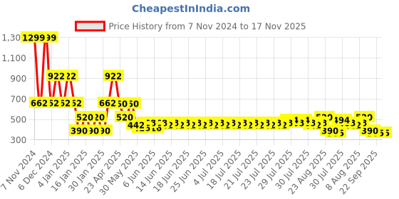 ajio.com lee cooper Boys Slim Fit Jeans lee cooper Price History Graph from 7 Nov 2024 to 17 Nov 2025