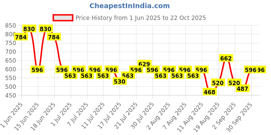 ajio.com lee cooper Boys Slim Fit Jeans lee cooper Price History Graph from 1 Jun 2025 to 21 Oct 2025