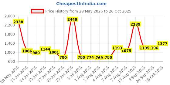 ajio.com us polo assn. Boys Slim Fit Jeans us polo assn. Price History Graph from 28 May 2025 to 26 Oct 2025