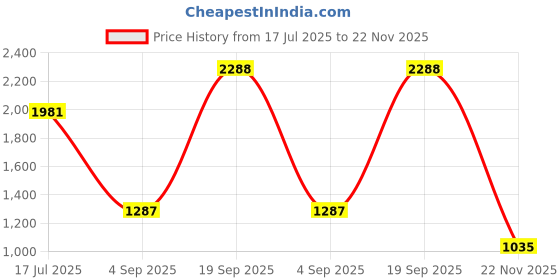 ajio.com us polo assn. Boys Slim Fit Jeans us polo assn. Price History Graph from 17 Jul 2025 to 22 Nov 2025