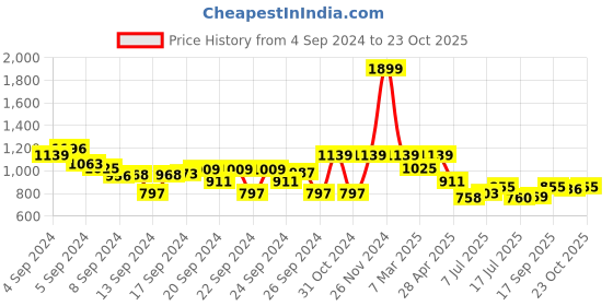 ajio.com crimsoune club Boys Slim Fit Jeans with 5-Pocket Styling crimsoune club Price History Graph from 4 Sep 2024 to 23 Oct 2025