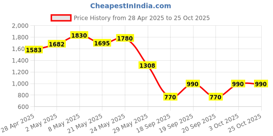 ajio.com crimsoune club Boys Slim Fit Jeans with 5-Pocket Styling crimsoune club Price History Graph from 28 Apr 2025 to 24 Oct 2025