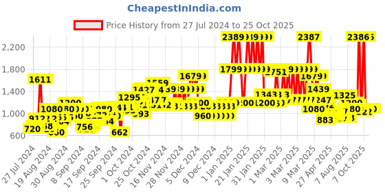 ajio.com u.s. polo assn. Boys Slim Fit Jeans with Brand Taping u.s. polo assn. Price History Graph from 27 Jul 2024 to 25 Oct 2025