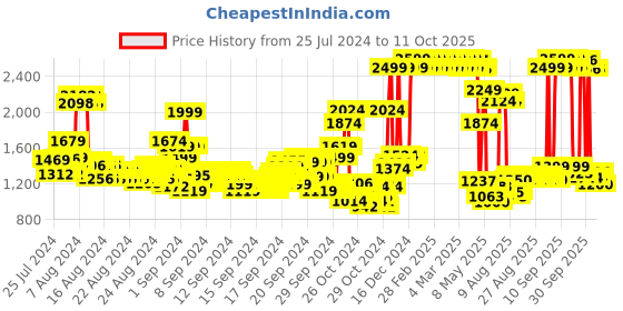 ajio.com u.s. polo assn. Boys Slim Fit Jogger Jeans with Drawstring Waist u.s. polo assn. Price History Graph from 25 Jul 2024 to 11 Oct 2025