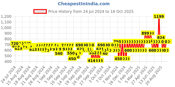 ajio.com gap kids Boys Slim Fit Joggers gap kids Price History Graph from 24 Jul 2024 to 15 Oct 2025