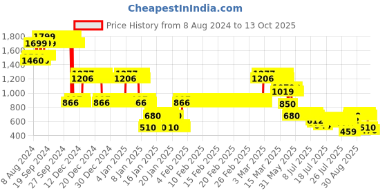 ajio.com lee cooper Boys Slim Fit Joggers lee cooper Price History Graph from 8 Aug 2024 to 12 Oct 2025