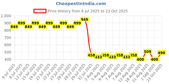 ajio.com lee cooper Boys Slim Fit Mid-Rise Jeans lee cooper Price History Graph from 6 Jul 2025 to 23 Oct 2025