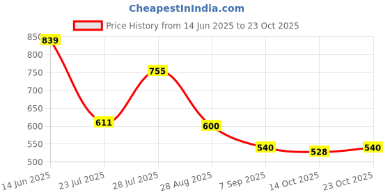 ajio.com crimsoune club Boys Slim Fit Mid-Rise Shorts crimsoune club Price History Graph from 14 Jun 2025 to 23 Oct 2025