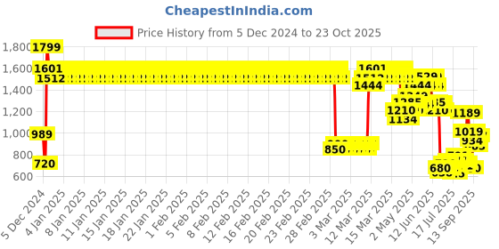 ajio.com allen solly Boys Slim Fit Shirt allen solly Price History Graph from 5 Dec 2024 to 23 Oct 2025