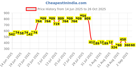 ajio.com lee cooper Boys Slim Fit Shirt lee cooper Price History Graph from 14 Jun 2025 to 25 Oct 2025
