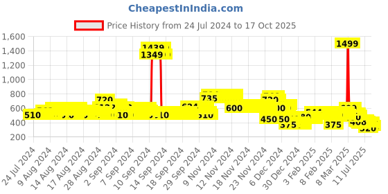 ajio.com lee cooper Boys Slim Fit Shirt with Patch Pocket lee cooper Price History Graph from 24 Jul 2024 to 17 Oct 2025