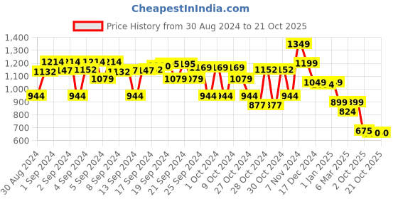 ajio.com crimsoune club Boys Slim Fit Shirt with Spread Collar crimsoune club Price History Graph from 30 Aug 2024 to 21 Oct 2025
