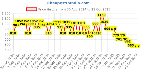ajio.com crimsoune club Boys Slim Fit Shirt with Spread Collar crimsoune club Price History Graph from 30 Aug 2024 to 21 Oct 2025