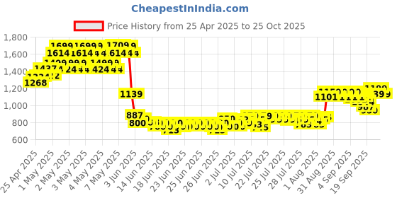 ajio.com allen solly Boys Slim Fit Shirt with Spread Collar allen solly Price History Graph from 25 Apr 2025 to 25 Oct 2025