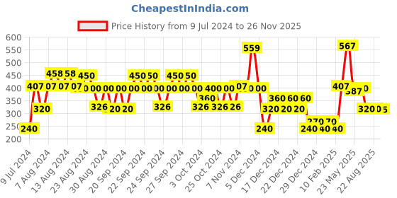 ajio.com yb dnmx Boys Slim Fit Shorts yb dnmx Price History Graph from 9 Jul 2024 to 26 Nov 2025