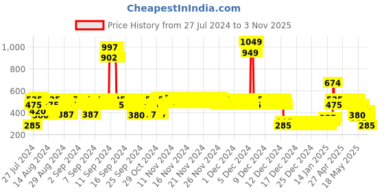 ajio.com lee cooper Boys Slim Fit Shorts lee cooper Price History Graph from 27 Jul 2024 to 3 Nov 2025