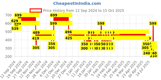 ajio.com point cove Boys Slim Fit Shorts point cove Price History Graph from 12 Sep 2024 to 14 Oct 2025