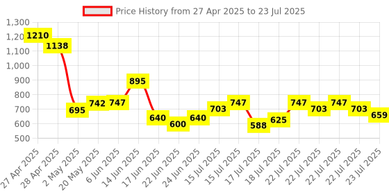 ajio.com allen solly Boys Slim Fit Trousers allen solly Price History Graph from 27 Apr 2025 to 18 Jul 2025