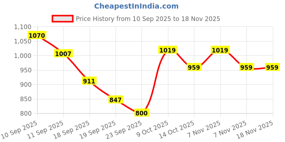 ajio.com allen solly Boys Slim Fit Trousers allen solly Price History Graph from 10 Sep 2025 to 18 Nov 2025
