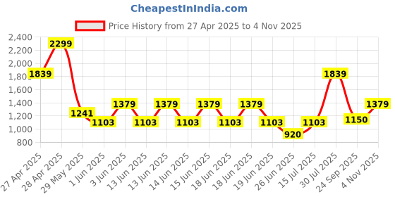 ajio.com gap kids Boys Slim Fit Trousers with Insert Pockets gap kids Price History Graph from 27 Apr 2025 to 4 Nov 2025