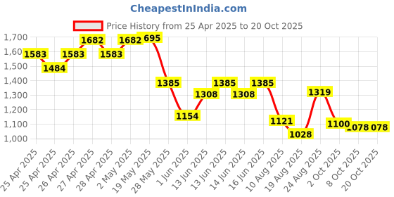ajio.com crimsoune club Boys Slim Jeans crimsoune club Price History Graph from 25 Apr 2025 to 20 Oct 2025