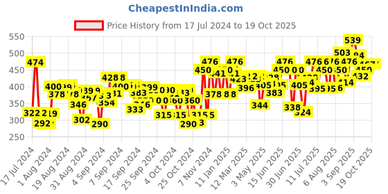 ajio.com liberty Boys Sling-Back Clogs with Cut-Outs liberty Price History Graph from 17 Jul 2024 to 18 Oct 2025