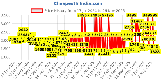 ajio.com crocs Boys Slingback Clogs crocs Price History Graph from 17 Jul 2024 to 26 Nov 2025