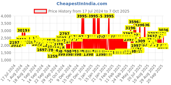 ajio.com crocs Boys Slingback Clogs crocs Price History Graph from 17 Jul 2024 to 7 Oct 2025