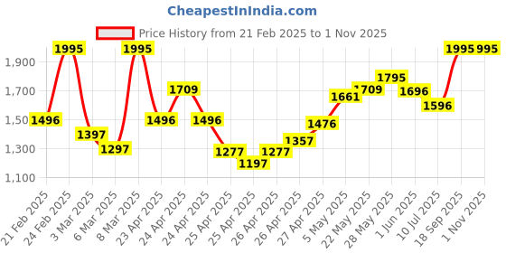 ajio.com crocs Boys Slingback Clogs with Perforations crocs Price History Graph from 21 Feb 2025 to 31 Oct 2025
