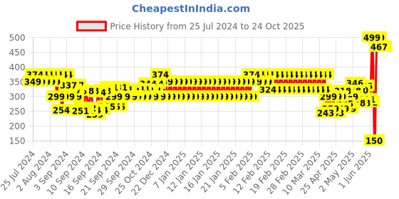 ajio.com pitter-patter Boys Slip-On Casual Shoes pitter-patter Price History Graph from 25 Jul 2024 to 23 Oct 2025