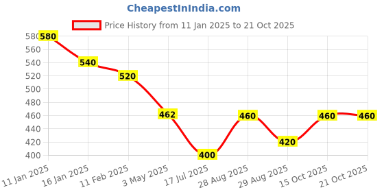 ajio.com feet well shoes Boys Slip-On Casual Shoes feet well shoes Price History Graph from 11 Jan 2025 to 21 Oct 2025