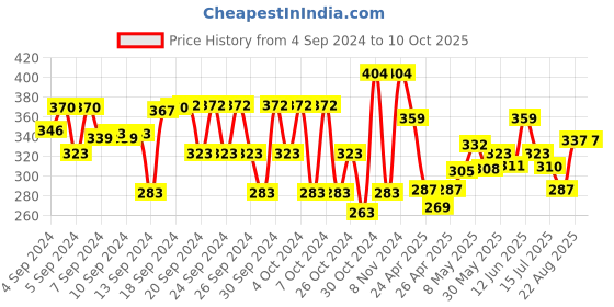 ajio.com trz Boys Slip-On Clogs with Applique trz Price History Graph from 4 Sep 2024 to 10 Oct 2025