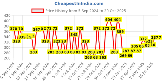 ajio.com trz Boys Slip-On Clogs with Applique trz Price History Graph from 5 Sep 2024 to 20 Oct 2025
